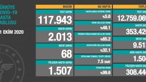 24 saatte hasta sayısı yine 2 binin üstünde...