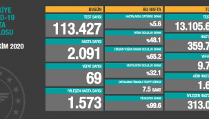 Hasta sayısı 2 binin altına düşmüyor