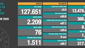 Ölüm sayısı artıyor