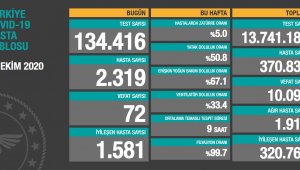 Son 24 saatte korona virüsten 72 kişi hayatını kaybetti