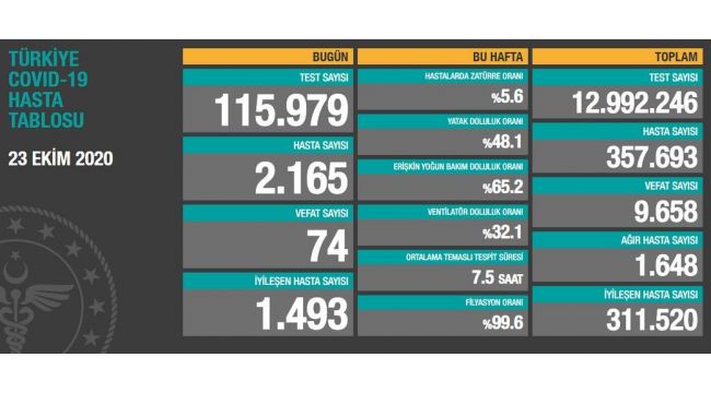 Son 24 saatte korona virüsten 74 kişi hayatını kaybetti