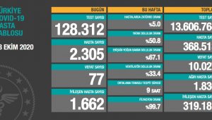 Son 24 saatte koronadan 75 kişi daha vefat etti