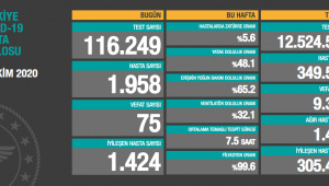 Yeni hasta sayısı 2 bine dayandı