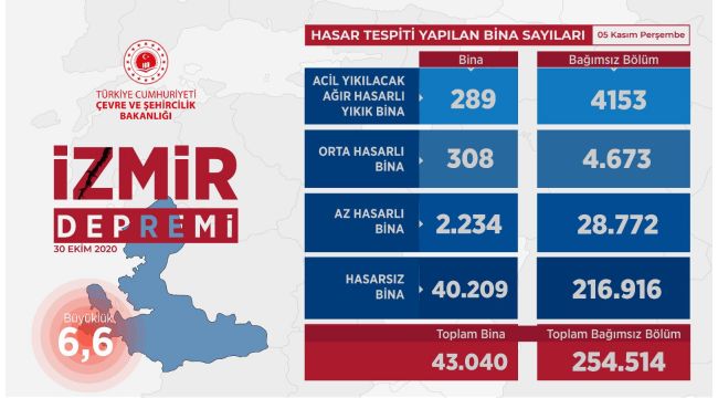 Deprem raporu: Kaç bina yıkılacak