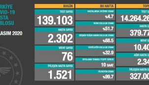 Hasta sayısı 2 bin 300'ün üstünde