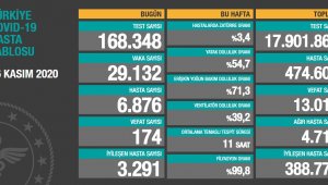 Korona ölümlerinde rekor: 174 can gitti