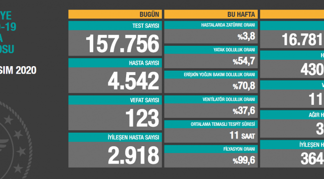 Korona virüsten 123 kişi hayatını kaybetti