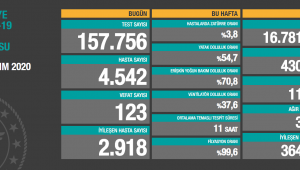 Korona virüsten 123 kişi hayatını kaybetti