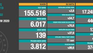 Korona virüsten 139 kişi hayatını kaybetti
