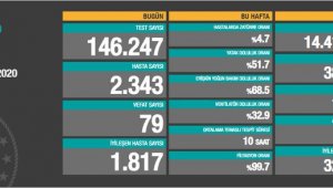 Korona virüsten 79 kişi hayatını kaybetti