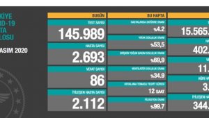 Korona virüsten 86 kişi hayatını kaybetti