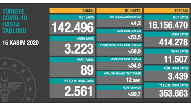 Korona virüsten 89 kişi yaşamını yitirdi