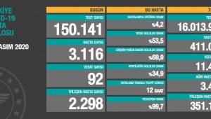 Korona virüsten 92 kişi hayatını kaybetti