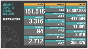 Korona virüsten 94 kişi hayatını kaybetti