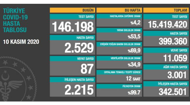 Koronadan bir günde 87 vefat