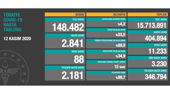 Ölü ve ağır hasta sayısında artış