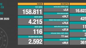 Rekor! Bugün 116 kişi hayatını kaybetti