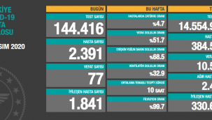 Son 24 saatte 77 can kaybı daha