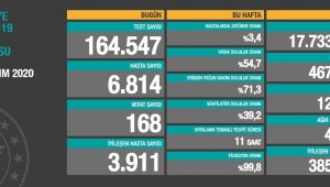 Son 24 saatte korona virüsten 168 kişi hayatını kaybetti