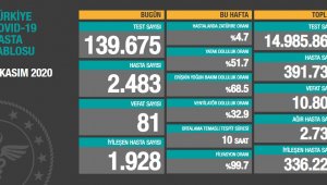 Son 24 saatte korona virüsten 81 kişi hayatını kaybetti