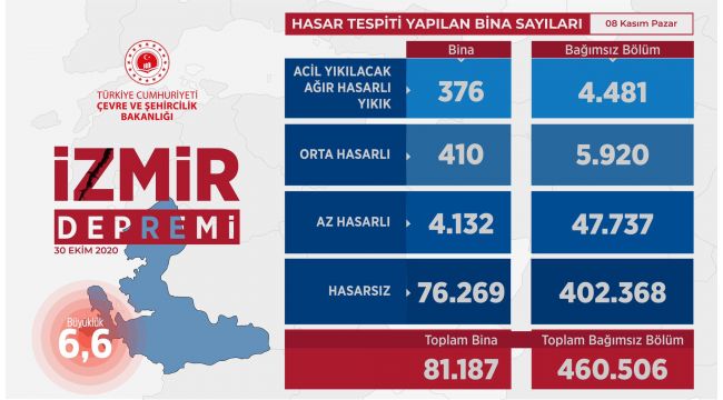 Son rapor: İzmir'de 4 bin 481 daire çürük