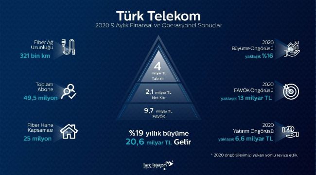 Türk Telekom'dan yılın 9 ayında güçlü büyüme