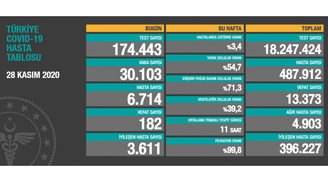Yeni rekor! 182 kişi hayatını kaybetti