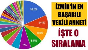 Anket tamamlandı: İşte İzmir'in en başarılı vekilleri
