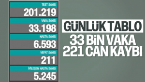 En çok ölüm sayısı! 211 kişi hayatını kaybetti