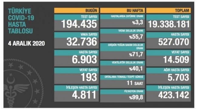 Koronadan ölüm 200'e yaklaştı