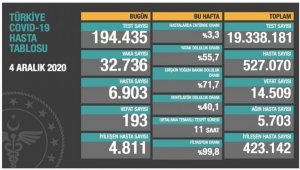 Koronadan ölüm 200'e yaklaştı