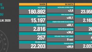 Koronavirüs vakalarında ölüm sayısı yükseldi