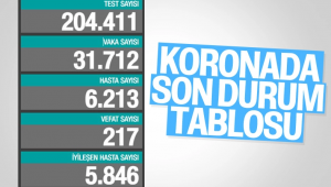 Son 24 saatte korona virüsten 217 kişi hayatını kaybetti