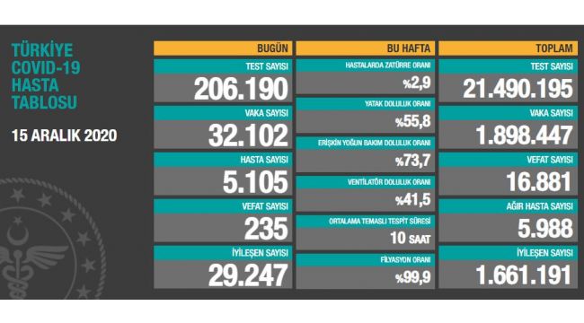 Son 24 saatte korona virüsten 235 kişi hayatını kaybetti