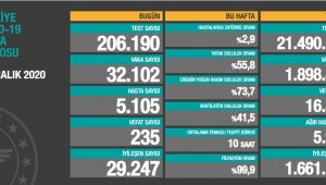 Son 24 saatte korona virüsten 235 kişi hayatını kaybetti