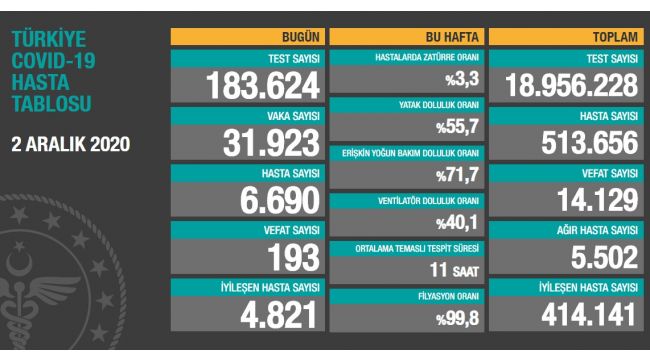 Vaka da artıyor, ölümler de!