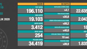 Vaka sayısı düşüyor, ölüm sayısı artıyor!