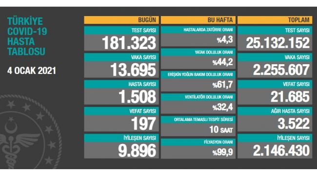 Bugün korona virüsten 197 kişi hayatını kaybetti