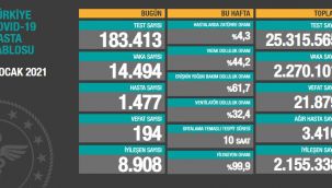Bugün vaka ve ölüm sayısı artışa geçti
