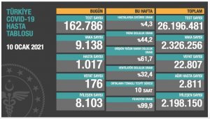 Kısıtlamalar sonuç veriyor