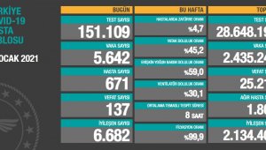 Koronavirüs ölümleri düşüyor