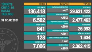 Son 24 saatte korona virüsten 128 kişi hayatını kaybetti