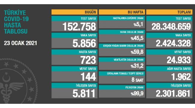 Korona virüsten 144 kişi hayatını kaybetti