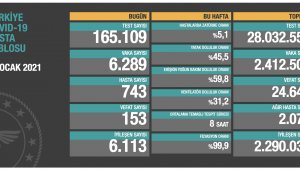 Son 24 saatte korona virüsten 153 kişi hayatını kaybetti