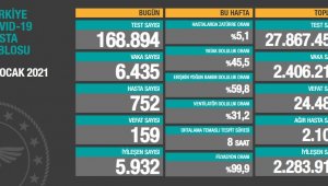 Son 24 saatte korona virüsten 159 kişi hayatını kaybetti