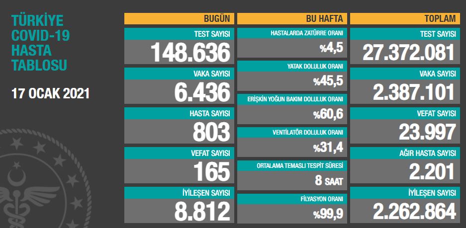 Son 24 saatte korona virüsten 165 kişi hayatını kaybetti