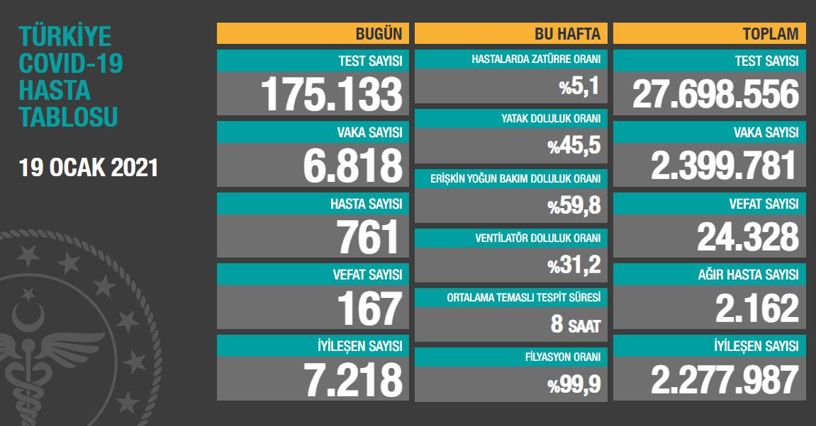 Son 24 saatte korona virüsten 167 kişi hayatını kaybetti