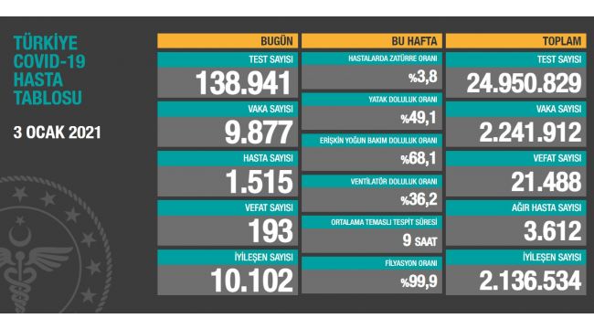 Vefat ve vaka sayısı düştü