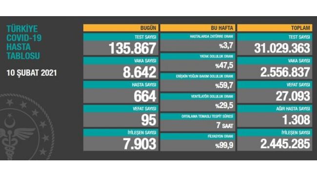 10 Şubat Korona Tablosu paylaşıldı: 95 vefat