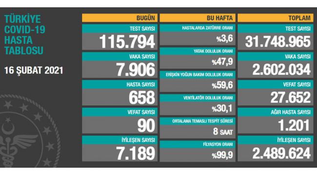 16 Şubat Korona Tablosu paylaşıldı: 90 vefat